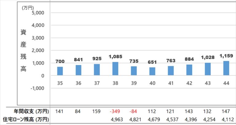 いくらまでなら買える？　キャッシュフロー表 – 支出について